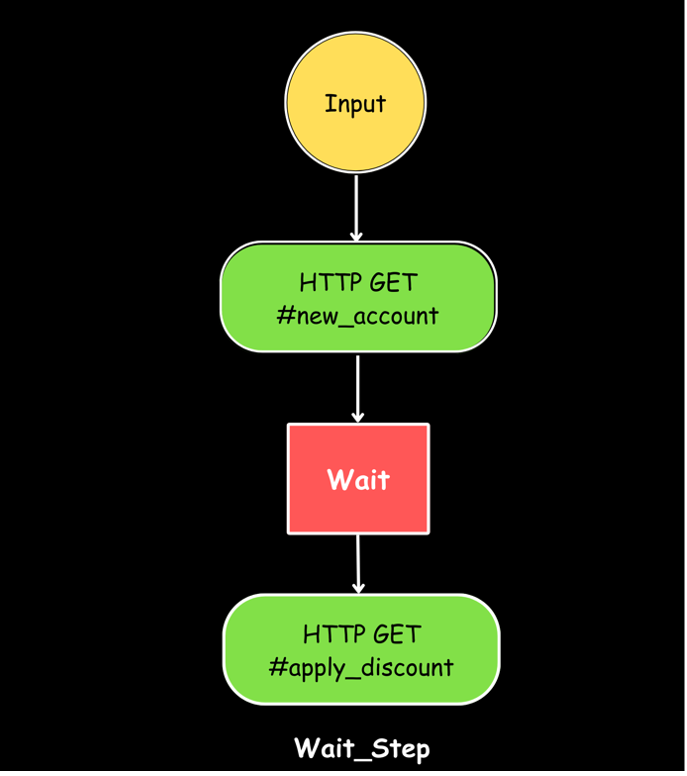 Wait Flow Design