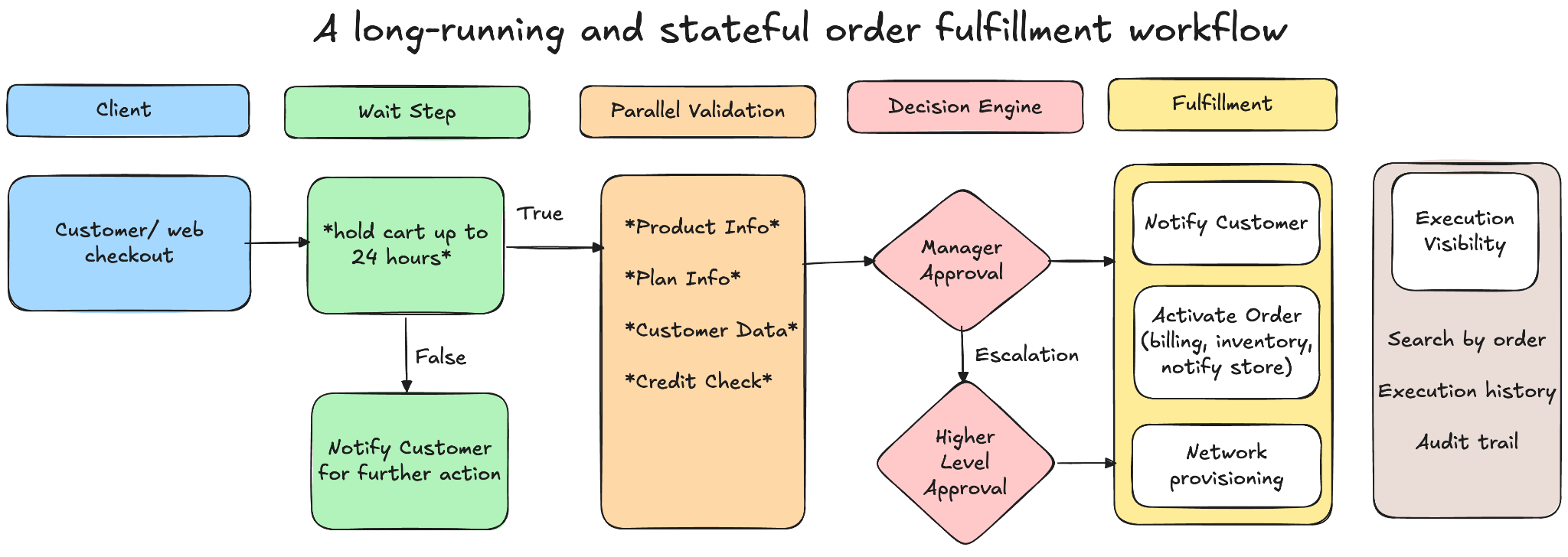 Event-driven architecture diagram