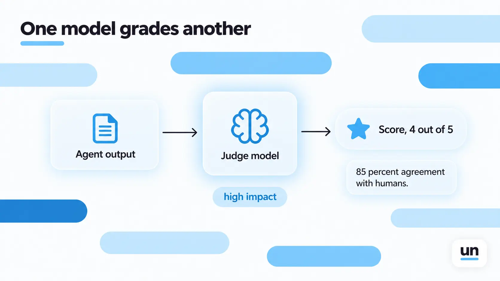what LLM as a judge actually means
