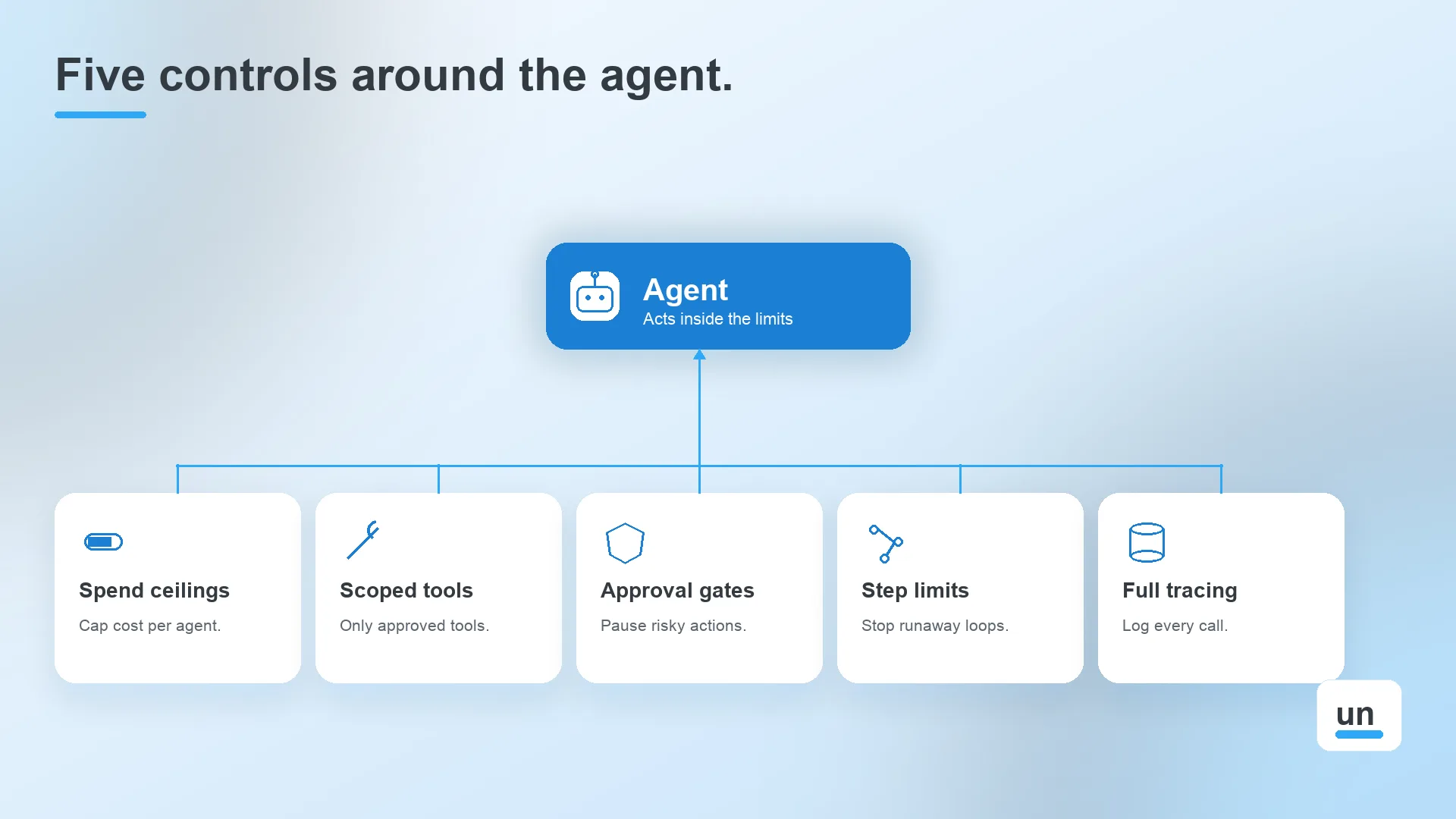 What Controls Does Agentic AI Orchestration Need in Production?