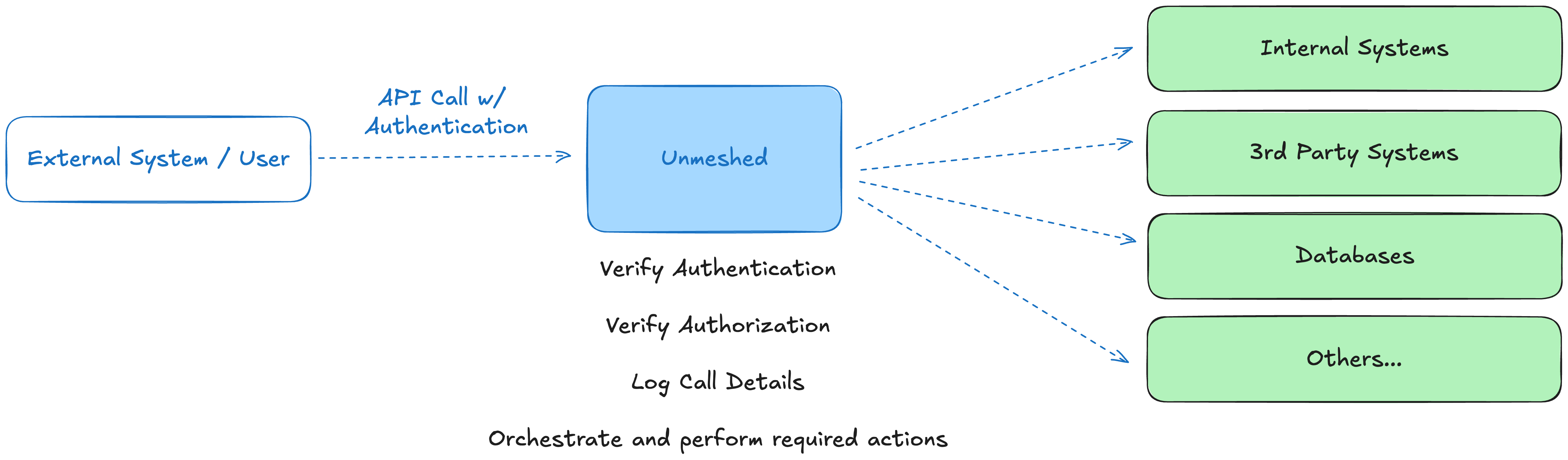 API Orchestration Flow
