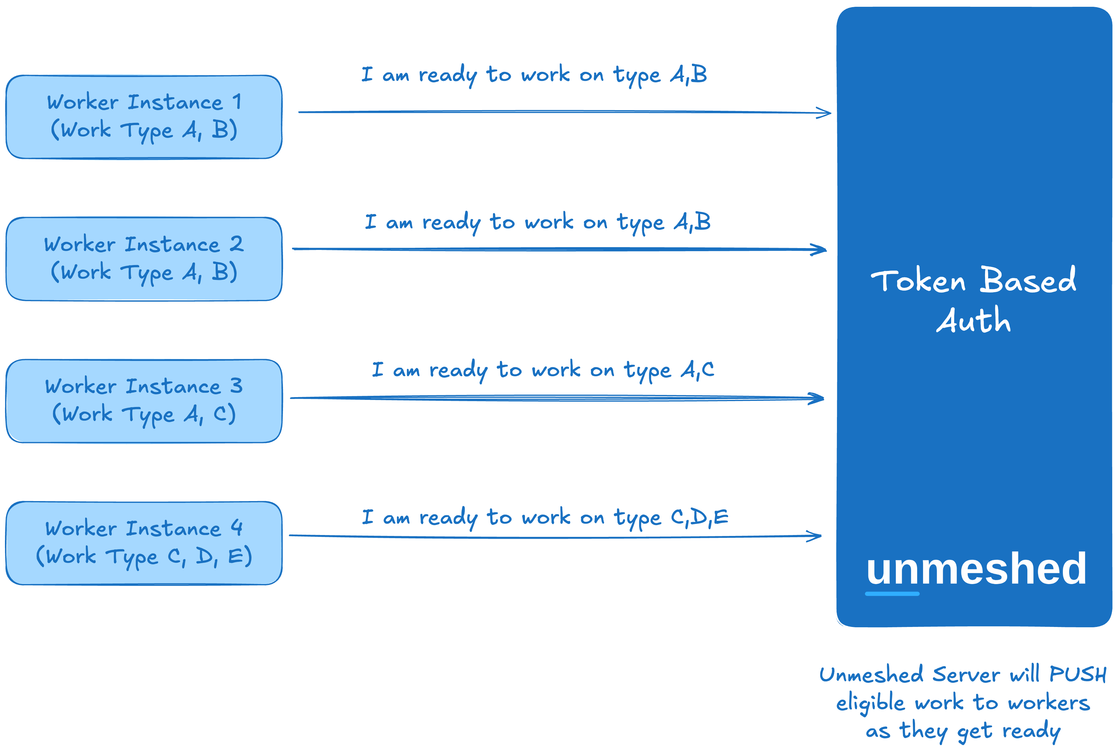 Fast Real Time Orchestration