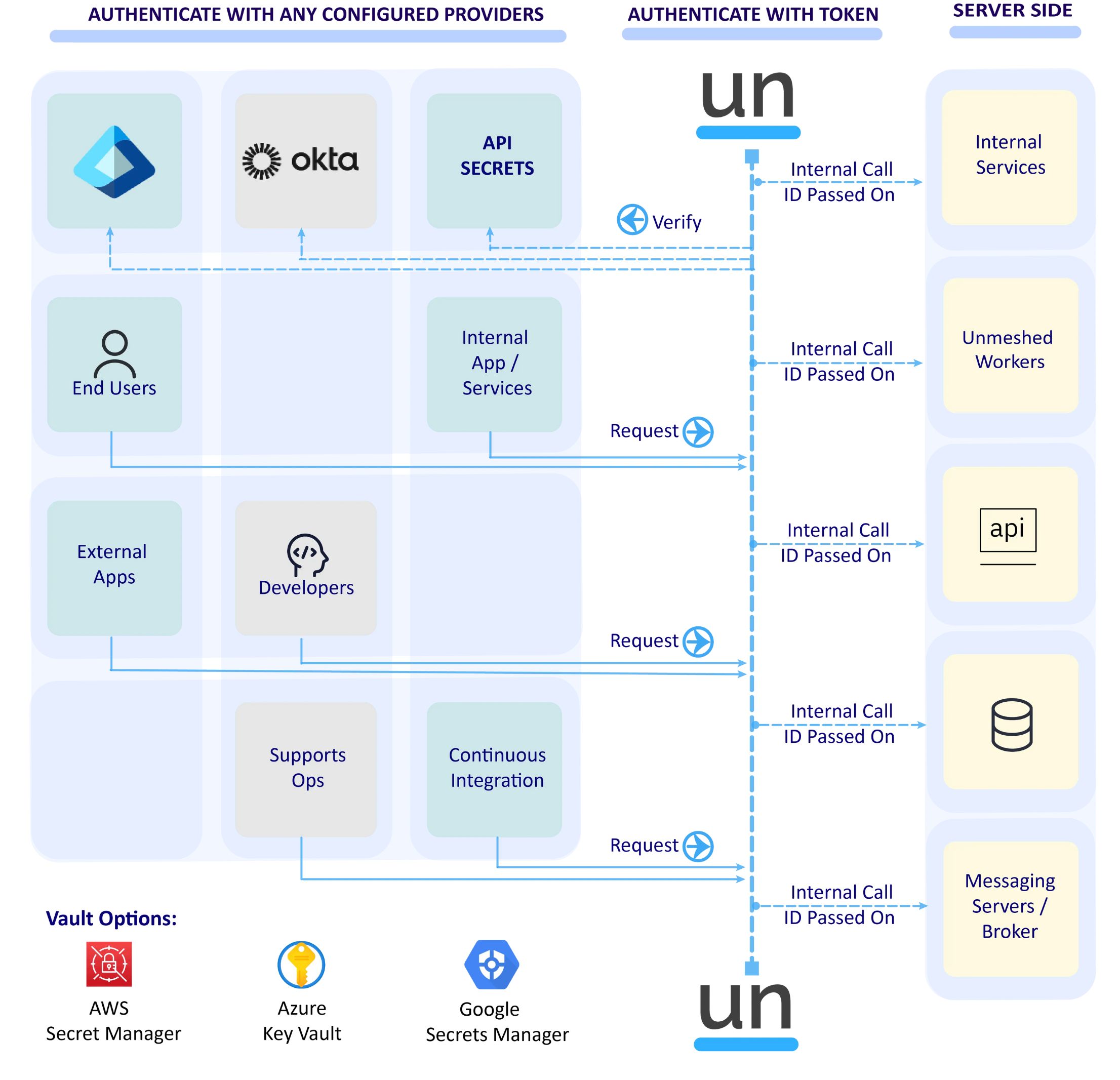 Unmeshed authentication architecture